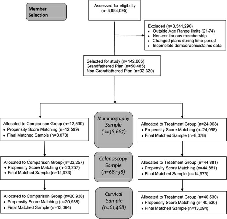 Utilization and cost sharing for preventive cancer screenings