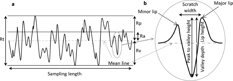 Third body damage and wear in arthroplasty bearing materials: A review of laboratory methods