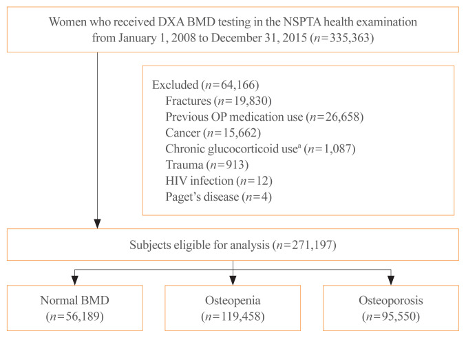 10-Year Fracture Risk in Postmenopausal Women with Osteopenia and Osteoporosis in South Korea.