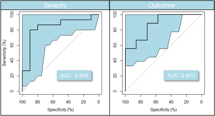 Untargeted metabolomics of COVID-19 patient serum reveals potential prognostic markers of both severity and outcome.