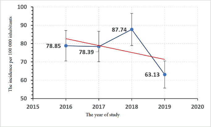 The Epidemiological Characteristics of Autoimmune Thyroiditis in the Tuzla Canton in the Period from 2015 to 2020.