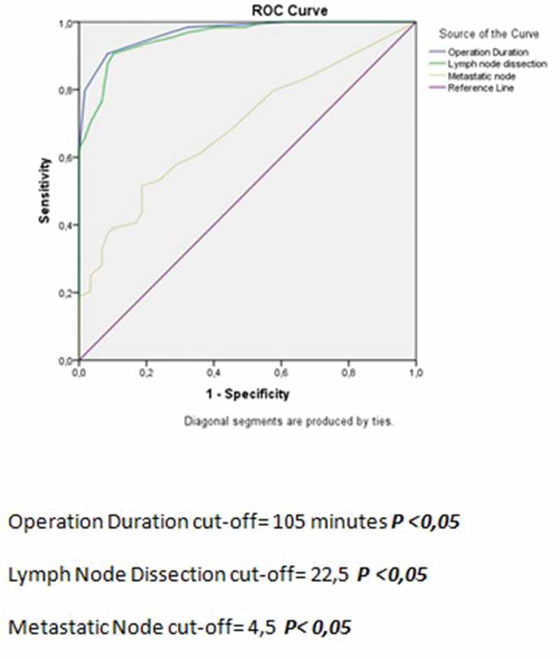 The efficiency of D1(+) lymphadenectomy in signet ring cell carcinoma: comparison of postoperative early and late outcomes between standard lymphadenectomy and D1(+) lymphadenectomy.