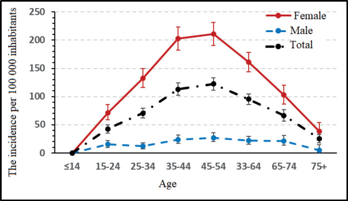 The Epidemiological Characteristics of Autoimmune Thyroiditis in the Tuzla Canton in the Period from 2015 to 2020.