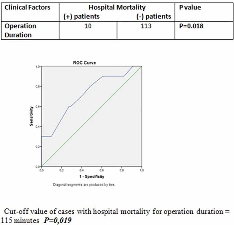 The efficiency of D1(+) lymphadenectomy in signet ring cell carcinoma: comparison of postoperative early and late outcomes between standard lymphadenectomy and D1(+) lymphadenectomy.