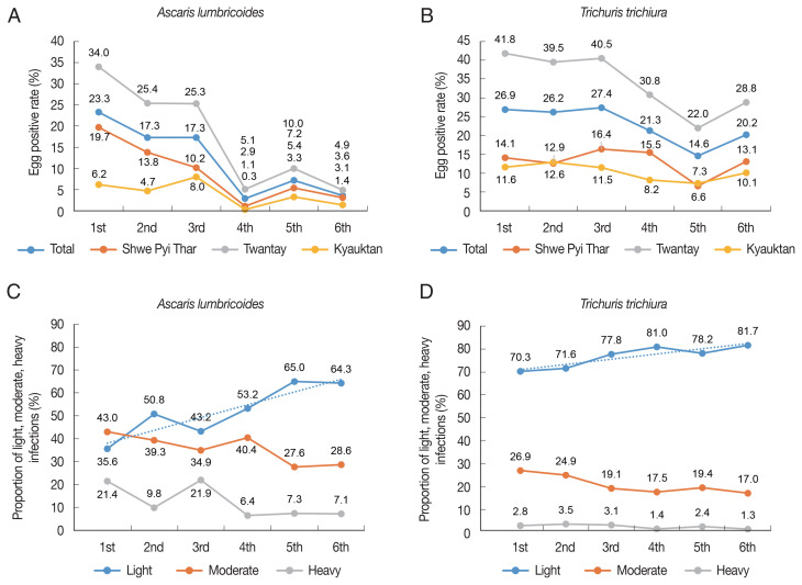 Failure of Repeated MDA with Albendazole for Trichuriasis Control in Schoolchildren of the Yangon Region, Myanmar.