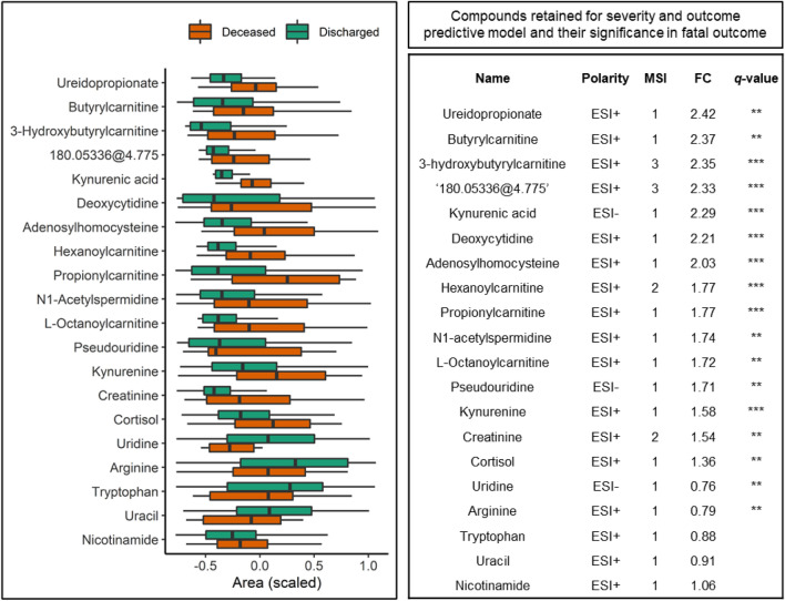 Untargeted metabolomics of COVID-19 patient serum reveals potential prognostic markers of both severity and outcome.