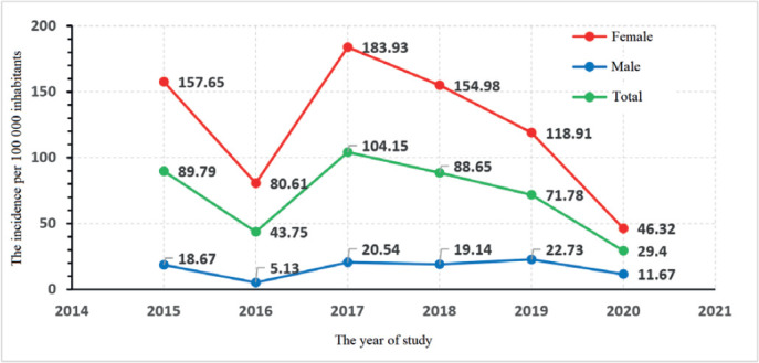 The Epidemiological Characteristics of Autoimmune Thyroiditis in the Tuzla Canton in the Period from 2015 to 2020.