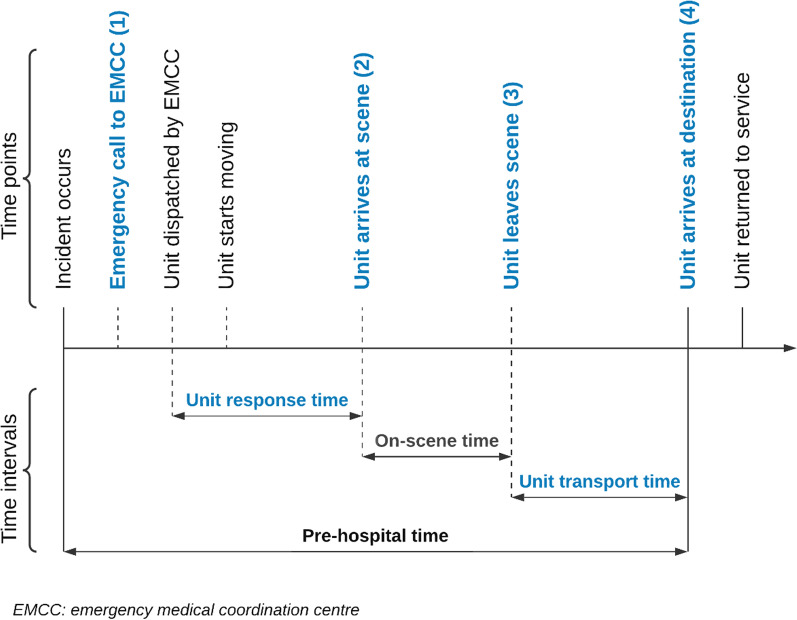 Dispatch accuracy of physician-staffed emergency medical services in trauma care in south-east Norway: a retrospective observational study.