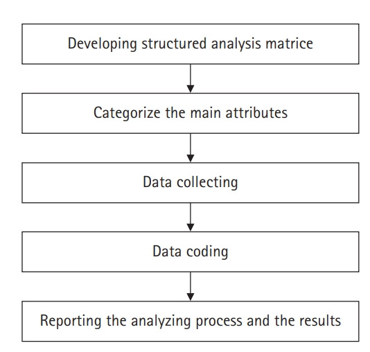 Health promoting behaviors in low-income overweight and obese women in Korea: an exploratory qualitative study.