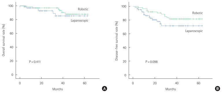 Comparison of the quality of total mesorectal excision after robotic and laparoscopic surgery for rectal cancer: a multicenter, propensity score-matched study.