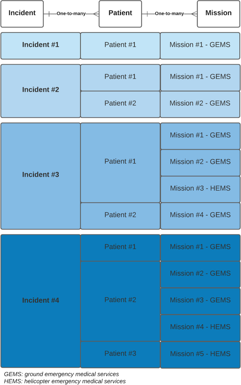 Dispatch accuracy of physician-staffed emergency medical services in trauma care in south-east Norway: a retrospective observational study.