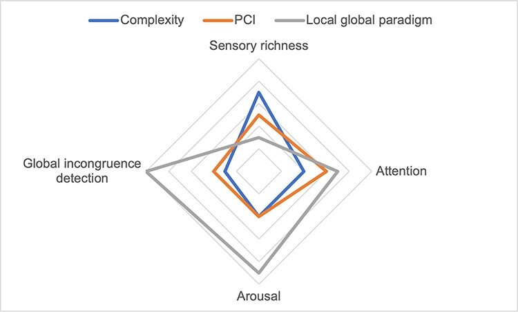 Consciousness as a multidimensional phenomenon: implications for the assessment of disorders of consciousness.