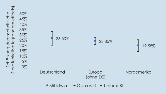 [Erratum to: Mortality in sepsis and septic shock in Germany. Results of a systematic review and meta-analysis].