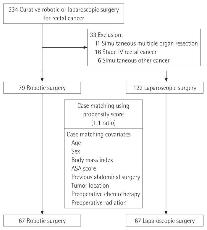 Comparison of the quality of total mesorectal excision after robotic and laparoscopic surgery for rectal cancer: a multicenter, propensity score-matched study.