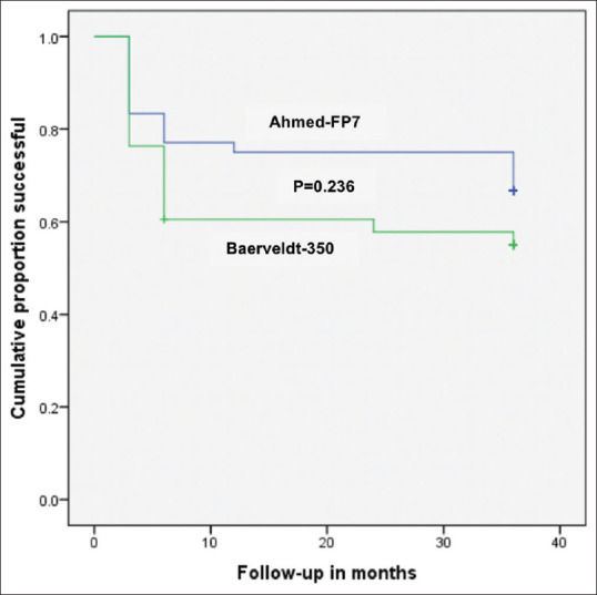 The Ahmed versus Baerveldt Study at King Khaled Eye Specialist Hospital: Three-Year Treatment Outcomes.