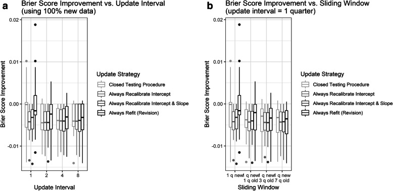 Comparison of dynamic updating strategies for clinical prediction models.