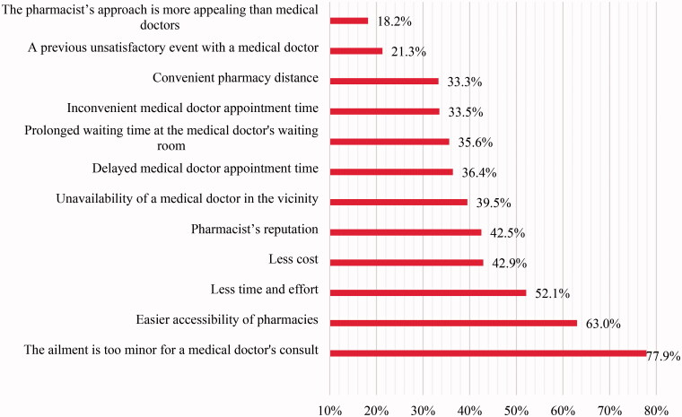 Health seeking behaviour among Lebanese population: A highlight on seeking care from pharmacists.