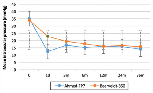 The Ahmed versus Baerveldt Study at King Khaled Eye Specialist Hospital: Three-Year Treatment Outcomes.