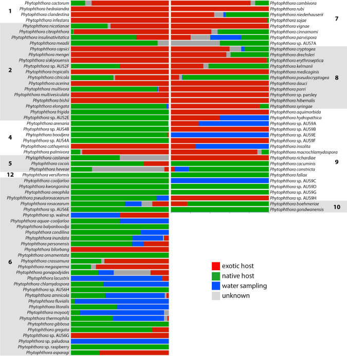 Current status of <i>Phytophthora</i> in Australia.