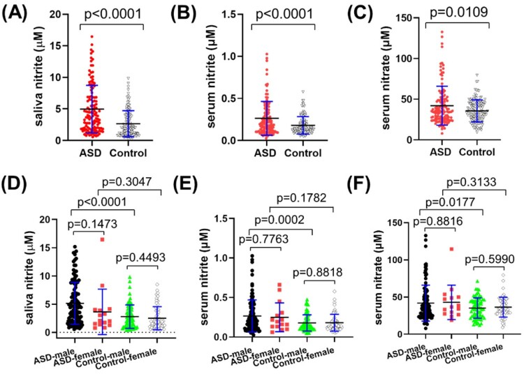 Saliva nitrite is higher in male children with autism spectrum disorder and positively correlated with serum nitrate.