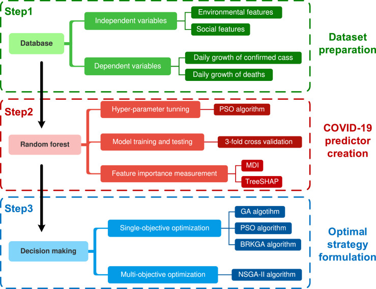 Discovering optimal strategies for mitigating COVID-19 spread using machine learning: Experience from Asia.