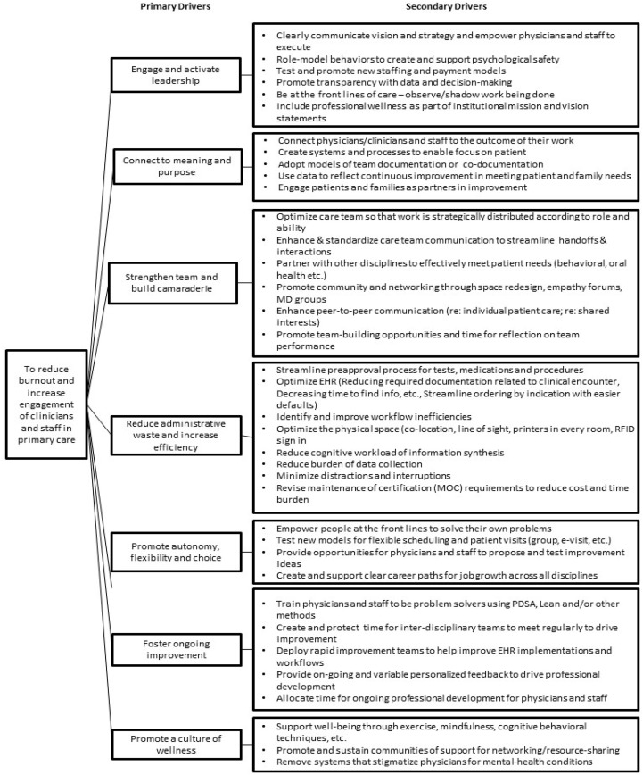 Moving the needle on primary care burnout: Using a driver diagram to accelerate impact