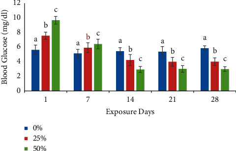 Malathion-Induced Hematoxicity and Its Recovery Pattern in <i>Barbonymus gonionotus</i>.