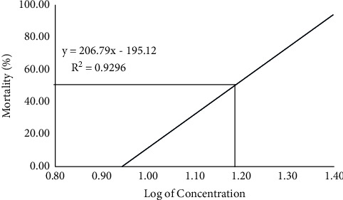 Malathion-Induced Hematoxicity and Its Recovery Pattern in <i>Barbonymus gonionotus</i>.