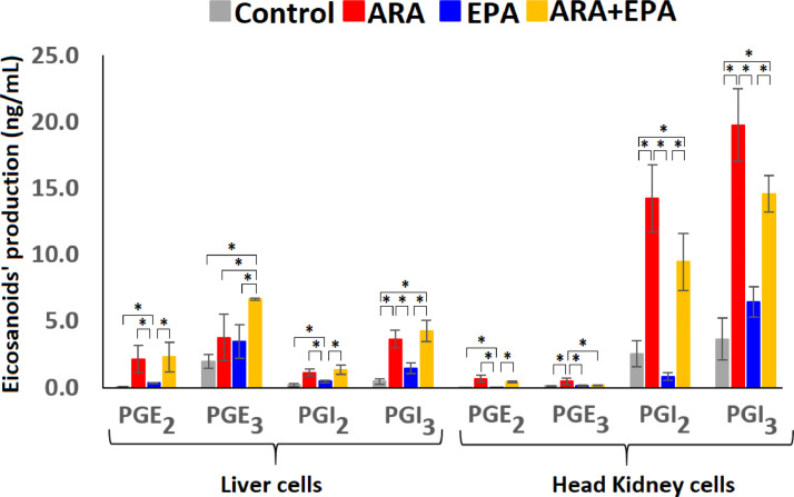 Differential production of prostaglandins and prostacyclins by liver and head kidney cells from Atlantic salmon challenged with arachidonic and eicosapentaenoic acids