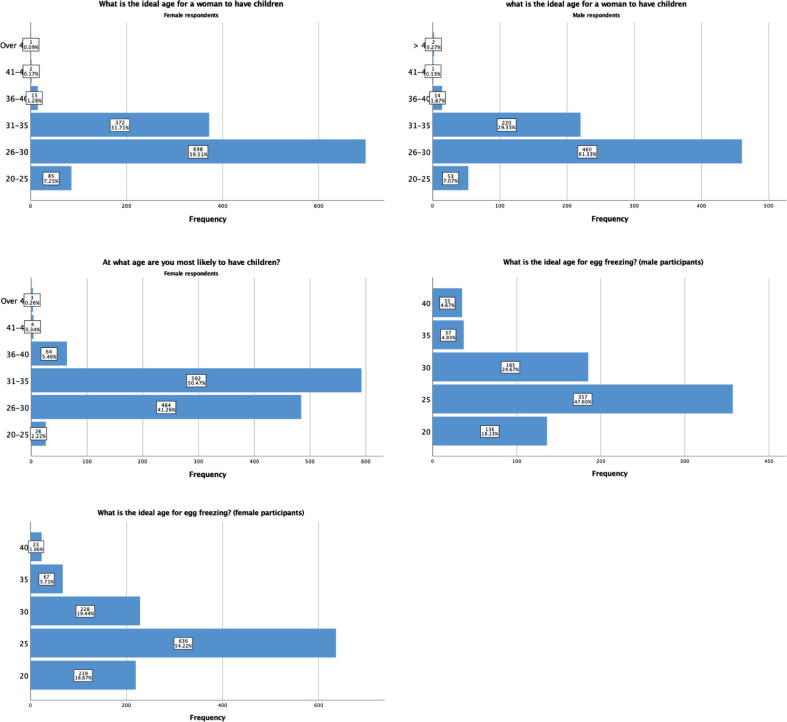 Fertility awareness and intentions among young adults in Greece.