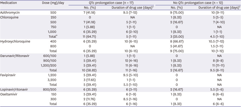 QTc prolongation in patients with COVID-19: a retrospective chart review.