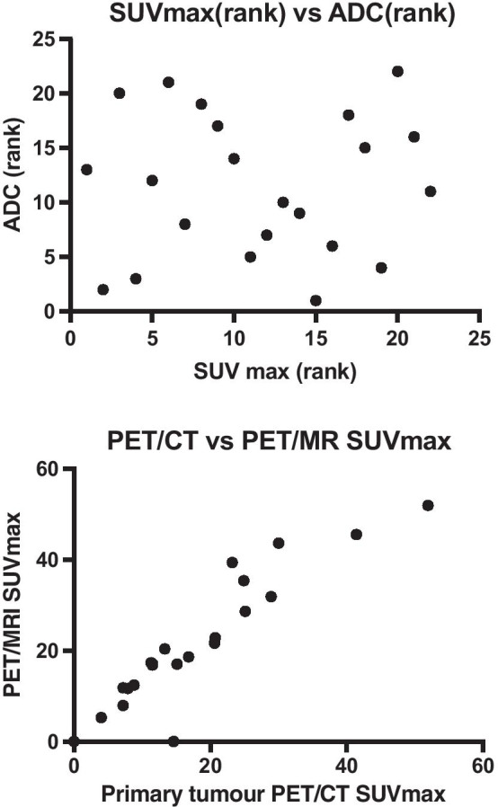 Initial experience in staging primary oesophageal/gastro-oesophageal cancer with 18F-FDG PET/MRI.