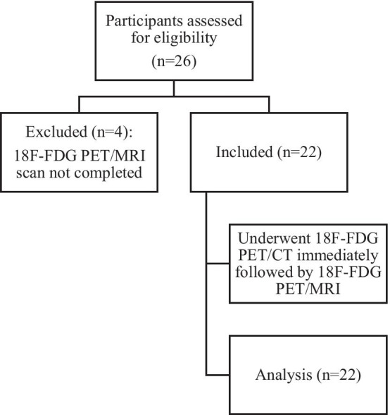 Initial experience in staging primary oesophageal/gastro-oesophageal cancer with 18F-FDG PET/MRI.