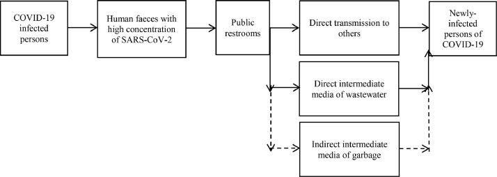 On the Critical Role of Human Feces and Public Toilets in the Transmission of COVID-19: Evidence from China.