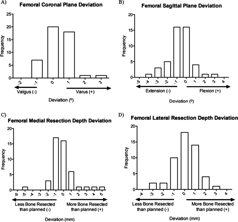 The use of imageless navigation to quantify cutting error in total knee arthroplasty.