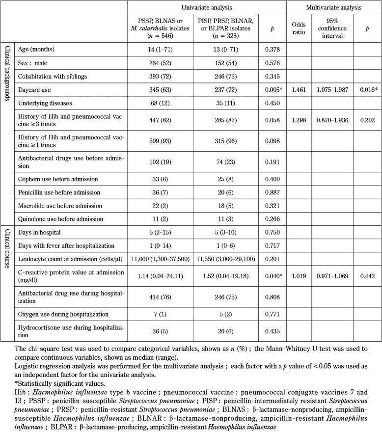 Clinical course and background of nasopharyngeal antibiotic-resistant bacteria carriers among preschool children hospitalized for lower respiratory tract infection.