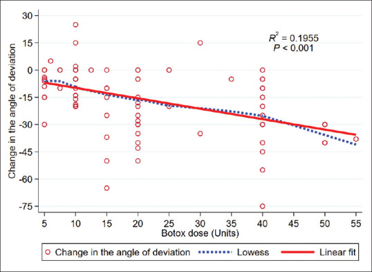 Efficacy of Botulinum Toxin Injection in Exotropia Treatment.