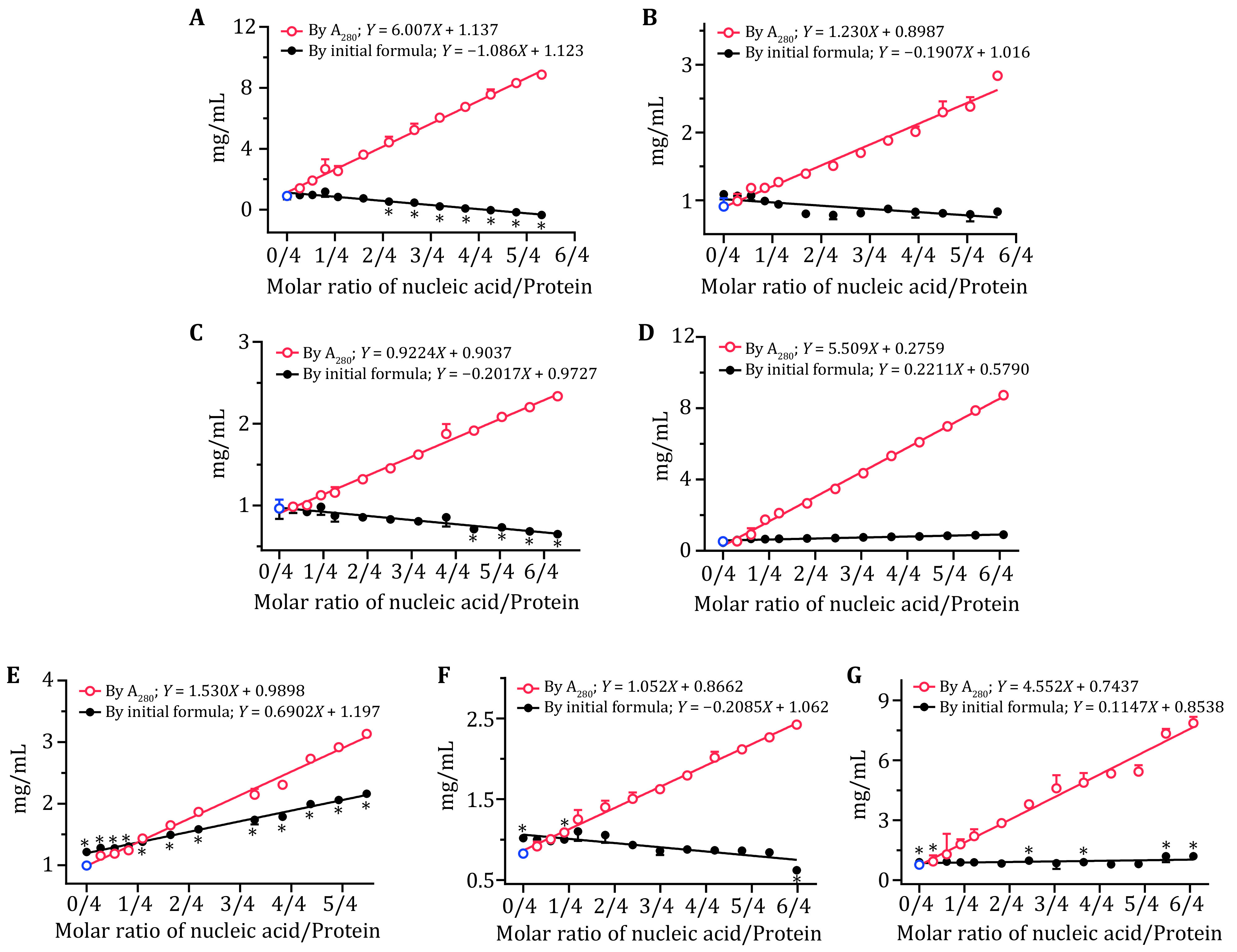 Quantitation of nucleoprotein complexes by UV absorbance and Bradford assay.