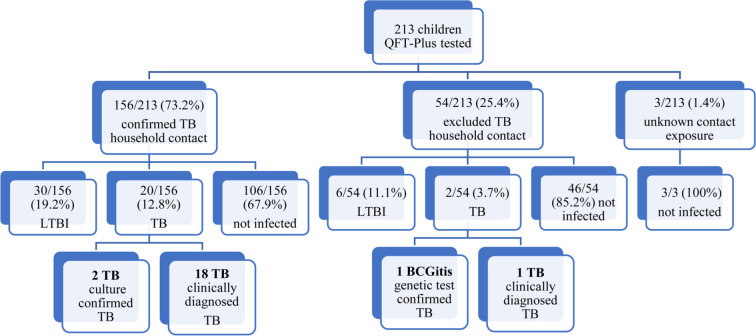 QuantiFERON-TB Gold Plus Test in Diagnostics of Latent Tuberculosis Infection in Children Aged 1-14 in a Country with a Low Tuberculosis Incidence.