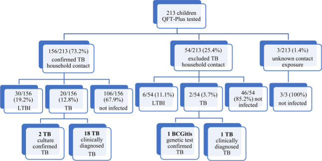 QuantiFERON-TB Gold Plus Test in Diagnostics of Latent Tuberculosis Infection in Children Aged 1-14 in a Country with a Low Tuberculosis Incidence.