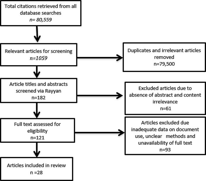 The role of document analysis in health policy analysis studies in low and middle-income countries: Lessons for HPA researchers from a qualitative systematic review