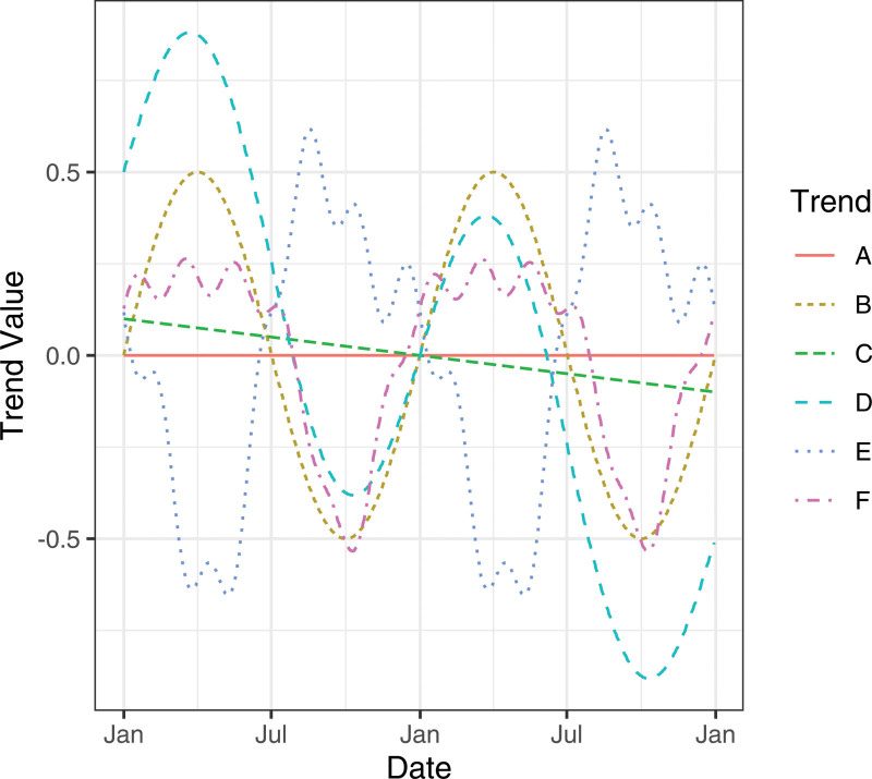 Estimating long-term average household air pollution concentrations from repeated short-term measurements in the presence of seasonal trends and crossover.