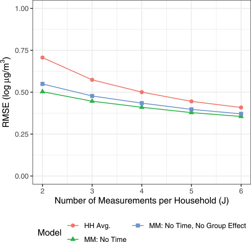 Estimating long-term average household air pollution concentrations from repeated short-term measurements in the presence of seasonal trends and crossover.