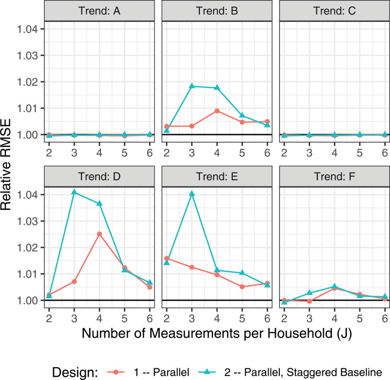 Estimating long-term average household air pollution concentrations from repeated short-term measurements in the presence of seasonal trends and crossover.