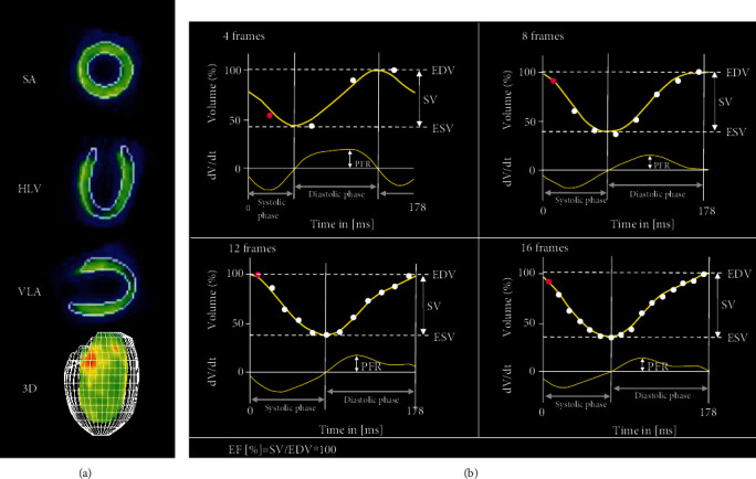 The Number of Frames on ECG-Gated <sup>18</sup>F-FDG Small Animal PET Has a Significant Impact on LV Systolic and Diastolic Functional Parameters.