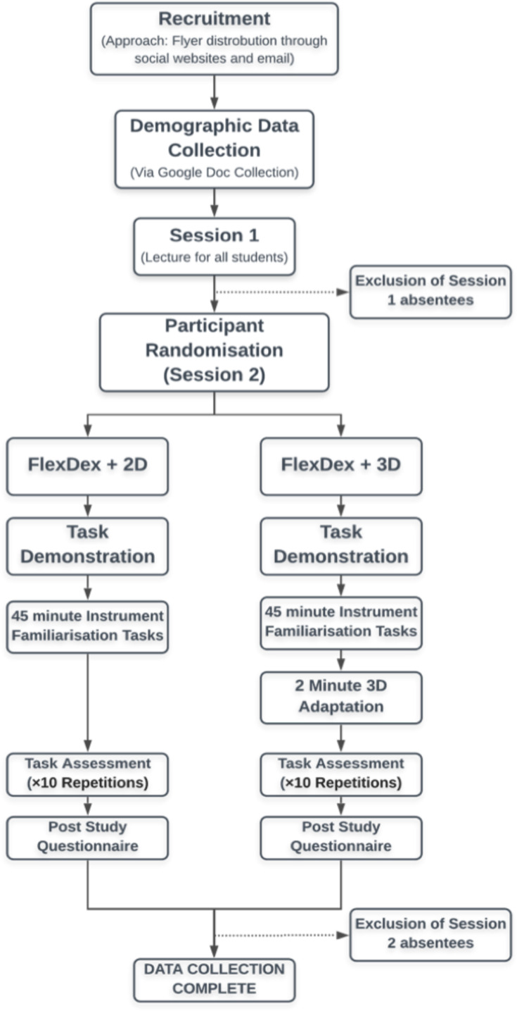 Evaluation of Advanced Bimanual Skills in Novices Using the Wrist-Like FlexDex™ Articulating Laparoscopic Needle Holder in 2D and 3D Vision: A Randomised Trial.