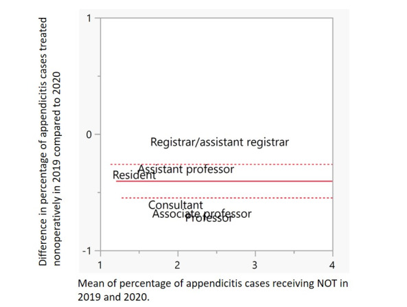 Management of Acute Appendicitis in Children During COVID-19 and Perspectives of Pediatric Surgeons From South Asia: Survey Study.