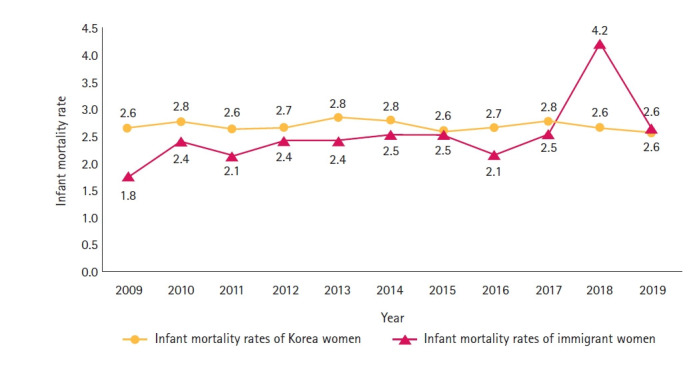 Comparison of infant mortality and associated factors between Korean and immigrant women in Korea: an 11-year longitudinal study.