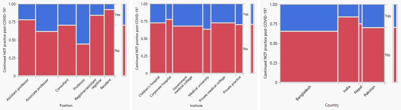 Management of Acute Appendicitis in Children During COVID-19 and Perspectives of Pediatric Surgeons From South Asia: Survey Study.