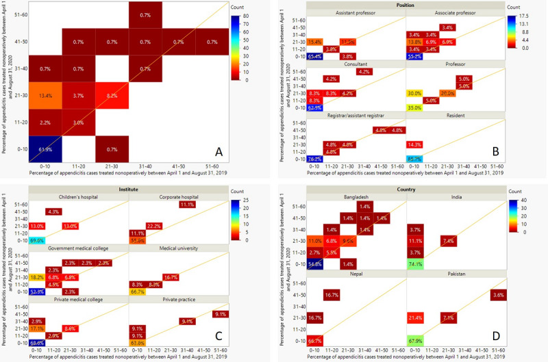 Management of Acute Appendicitis in Children During COVID-19 and Perspectives of Pediatric Surgeons From South Asia: Survey Study.